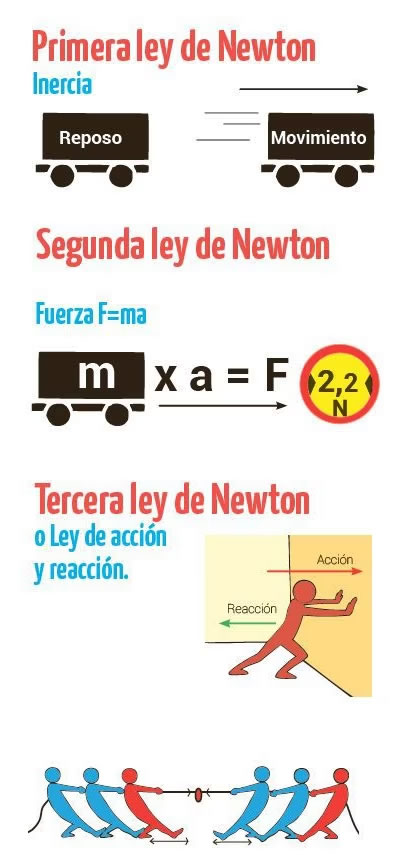 Leyes de Newton